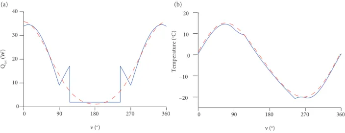 Figure 9b shows the approximation T 2 (t) to the solution T(t) given by the first three Fourier modes, 