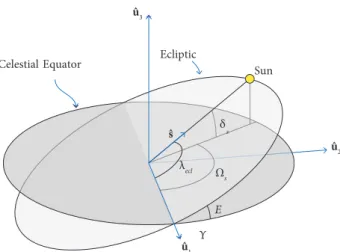 Figure 11. Solar orbit on the Ecliptic in relation to the GECS. The figure also depicts the obliquity of the Ecliptic E, the ecliptic  longitude of the Sun λ ecl , the Sun’s longitude Ω S , and the Sun’s declination δ S .