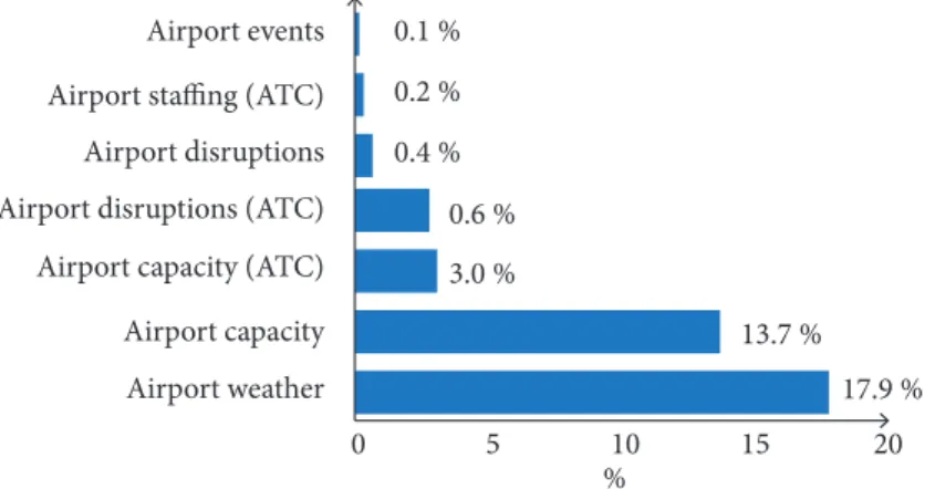 Figure 1. Aiport/TMA ATFM delay per delay group (EUROCONTROL 2017a).