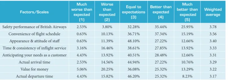 Table 2. Customers’ satisfaction rates for British Airways.