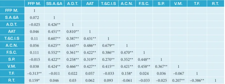 Table 3. Correlation of customer satisfaction variables.