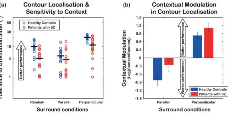 Figure 2a presents results from the first experiment for patients (red) and non-clinical controls (blue)