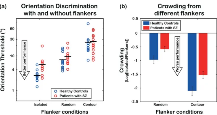 Figure 4a presents mean orientation discrimination thresholds for patients (red) and non-clinical controls (blue) in the three conditions tested in Experiment 2 (isolated Gabor, random flankers, contour-fragment)