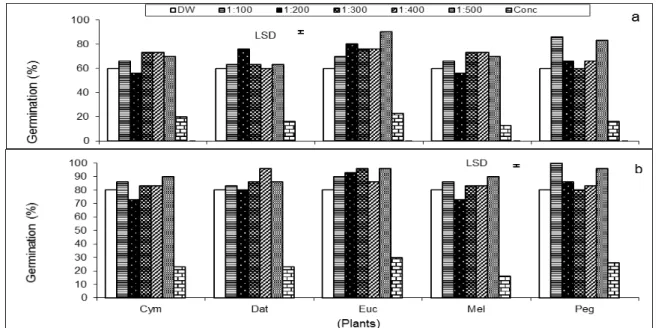 Figure 1.  Effect of  C. jwarancusa (Cym),  D. alba (Dat),  E. camaldulensis (Euc),  M