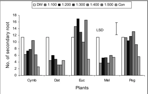 Figure 4. Effects of C. jwarancusa (Cym), D. alba (Dat), E. camaldulensis (Euc), M. azedarach (Mel), P