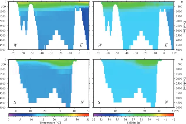 Fig. 4. REF cross sections. Two sets of cross sections of temperature (left) and salinity (right) give an overview of the tracer distribution in the vertical direction