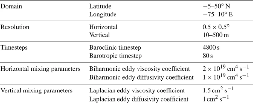 Table 1. Model parameters.