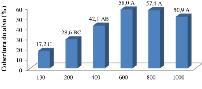 Figura  7:  Percentual  de  cobertura  de  papéis  sensíveis  a  água  por  gotas  aplicadas  em  diferentes  volumes  de  aplicação