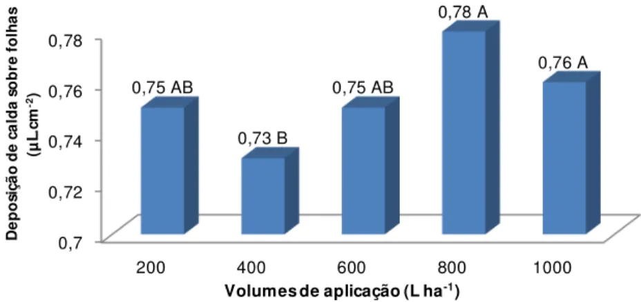 Figura 14.Média da deposição de calda sobre folhas de videiras em função do  volume de aplicação (Dms de 0,02)