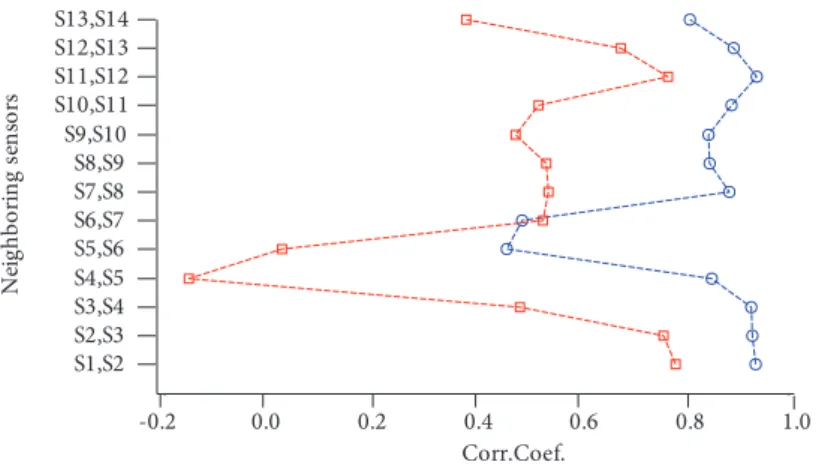 Figure 13 indicates linear correlation coefficient diagram for hot wire sensors. Correlation coefficient is a value between +1  and −1 calculated so as to represent the linear interdependence of two variables or sets of data