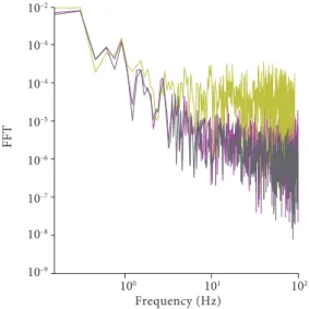 Figure 18 shows the RMS variations in a complete cycle. Lines L1, L2, and L3 in a pitch up, are related to states when the wake  enters y/c = 0.0, minimum voltage level, and when the wake leaves that point, respectively