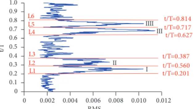 Figure 17. Instantaneous voltages of three sensors, pitch oscillation  α (t) = 3 + 3 sin (2πt/T – π/2), frequency = 3Hz, Mach = 0.4.