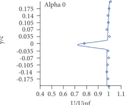 Figure 20. Streamwise velocity profile at x/c = 0.25, Mach = 0.4.
