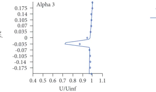 Figure 22. Streamwise velocity profile at x/c = 0.25, Mach = 0.4.