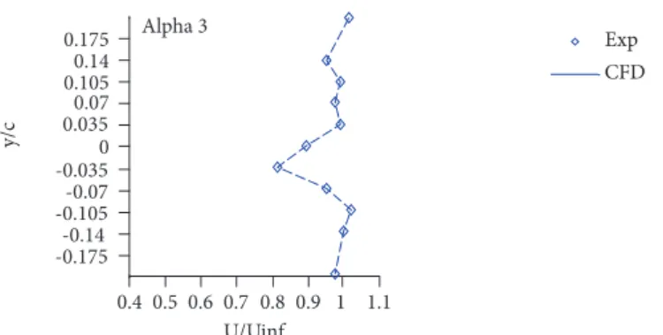 Figure 27. Streamwise velocity profile, pitch motion α(t) = 3 + 3 sin(wt), frequency = 3 Hz, Mach = 0.4.