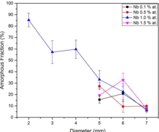 Fig. 5 displays the results of OM quantification of  (Zr 55 Cu 30 Al 10 ) 100-x Nb x  samples
