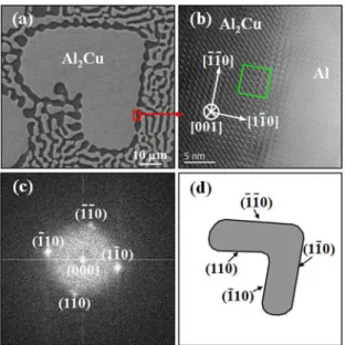 Figure 5. (a) Transverse-section SEM image of rectangle pattern  about Al 2 Cu phase crystal in 0.45 mm sample, (b) the HRTEM image  of the red region from (a), (c) the selected-area electron diffraction  pattern (SAED) from (b): [001] crystal, and (d) {11