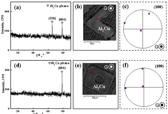 Figure 6. The 4 mm sample under directionally solidified in transverse section: (a) XRD patterns, (b) the position of EBSD testing, and  (c) (100)-pole figure of Al 2 Cu phase; the 0.45 mm sample under directionally solidified in transverse section: (d) XR