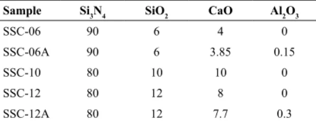 Table 1. Studied compositions (wt.%)