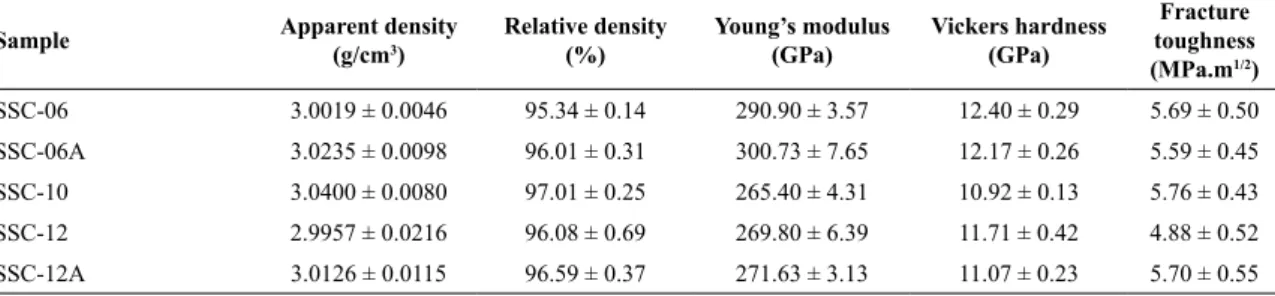 Table 2 shows the density values of the sintered samples. 