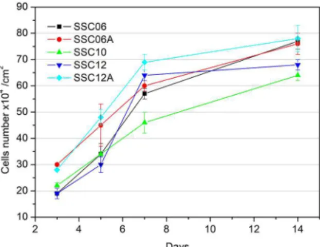 Figure 4. Cell proliferation assays in the studied samples.
