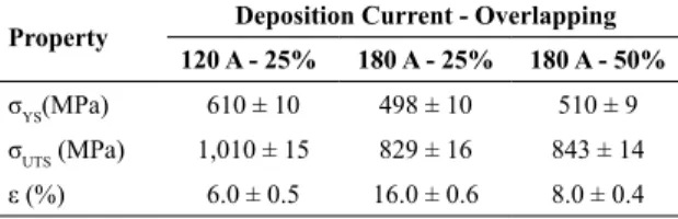 Table 6.  Summary of the tensile results with standard deviation Property Deposition Current - Overlapping