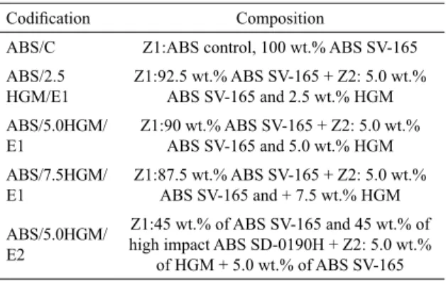 Table 1. Codification and composition of the ABS and ABS/HGM  composites.