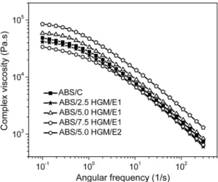 Figure 4. Complex viscosity (η * ) versus angular frequency for  composites with 2.5, 5.0 and 7.5 wt.% of HGM and composite  with high impact ABS.