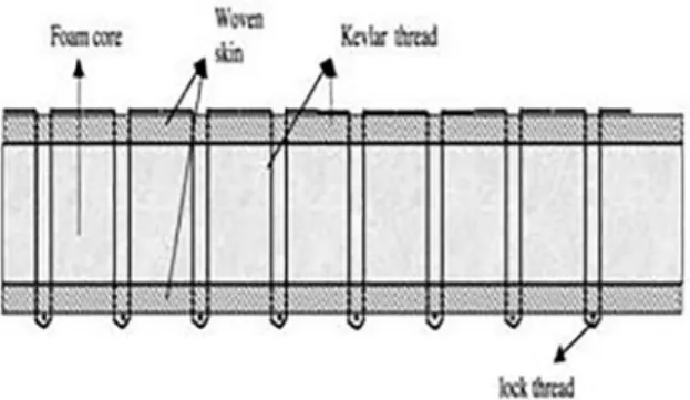 Figure 2.  Illustration of multiple needle sewing machine for sandwich  composite structures Potluri et al 9 .