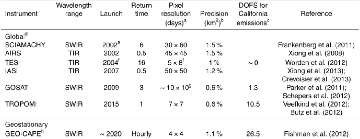 Table 1. Satellite observations of methane.