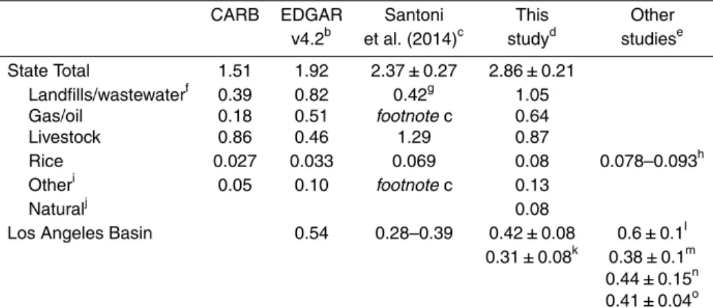 Table 2. Methane emissions in California a .