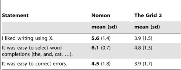 Table 1. Subjective ratings of the two interfaces by novice participants.
