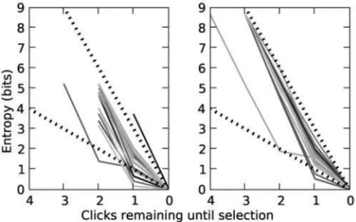 Figure 5. Entropy of the estimated probability distribution over clocks for two Nomon applications