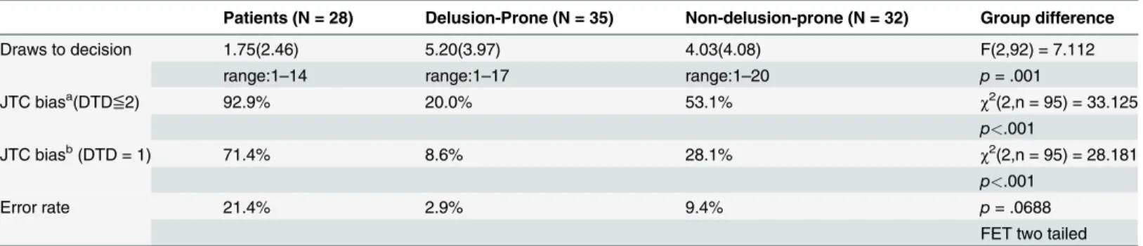 Table 2. Performance on the 85:15 beads task across groups.