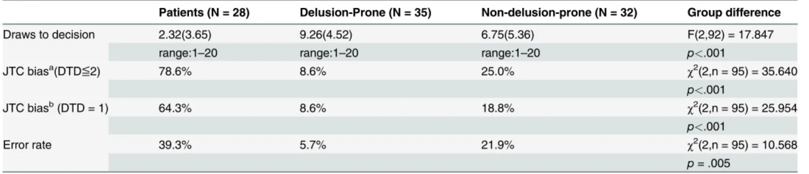 Table 3. Performance on the 60:40 beads task across groups.