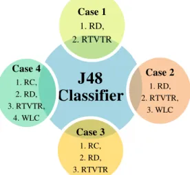 Fig. 2.   Different number of features used in J48 Classifier Test Case  III.  R ESULT AND  D ISCUSSION