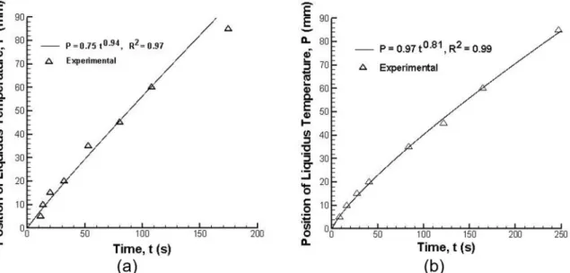 Figure 4 . Position of liquidus temperature (P) versus time along the length of the castings: (a) alloy-1 and (b) alloy-2.
