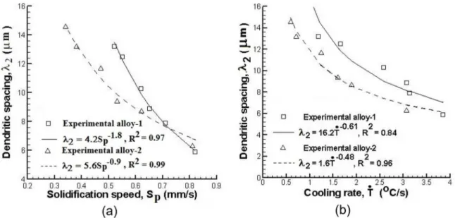 Figure 9 . Dendritic spacing versus a) solidification speed (S p ) and b) cooling rate (Ṫ).