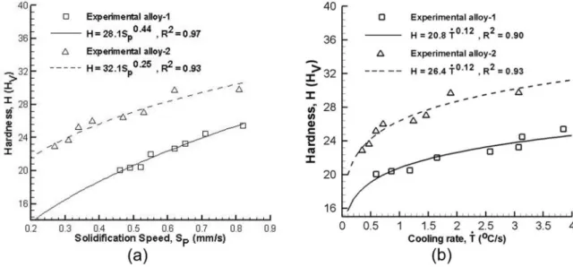 Figure 10 . Hardness versus a) solidification speed (Sp) and b) cooling rate (Ṫ).