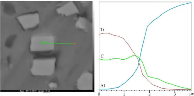 Figure 3. Microstructure and line scan analysis of interface between matrix and TiC particle for sample 9.