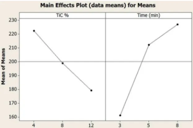 Figure 12. The effect of reinforcement content and sintering duration  on the thermal conductivity of samples