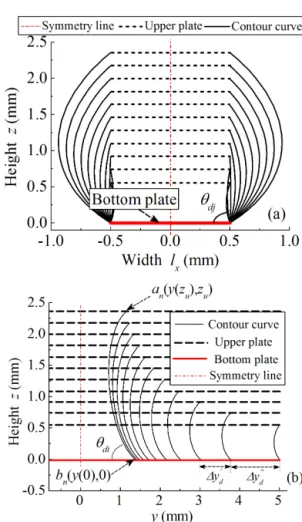 Table 1. Parameters for capillary bridge and flat plate.