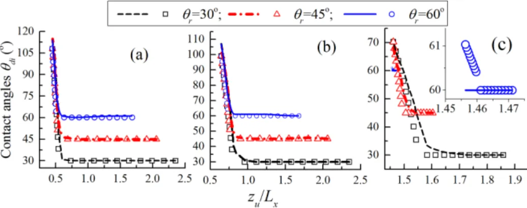 Figure 10. Changes in contact angles θ di at both ends. Here, (a), (b), and (c) refer to parameter groups a, b, and c that are listed in Table 1 for different wetting angles