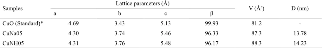 Figure 3. IR spectra of the CuNa05 and CuNH05 samples obtained  at 130 °C for 5 minutes.cosDLK2|=mTY