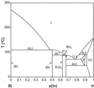 Figure 3. shows calculated phase diagram of the Bi-In  system using optimized thermodynamic parameters from the  COST 531 database 15 , which are based on the thermodynamic  assessment by Boa and Ansara 21 .