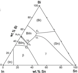 Figure 4. Calculated liquidus projection of the ternary Bi-In-Sn  system  using  the  optimized  thermodynamic  parameters  from  Witusiewicz et al