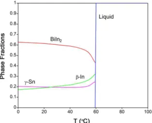 Figure 6. Calculated phase fractions vs. temperature dependence  for the investigated 32.0%Bi-51.2%In-16.8%Sn alloy using the  optimized thermodynamic parameters from Witusiewicz et al