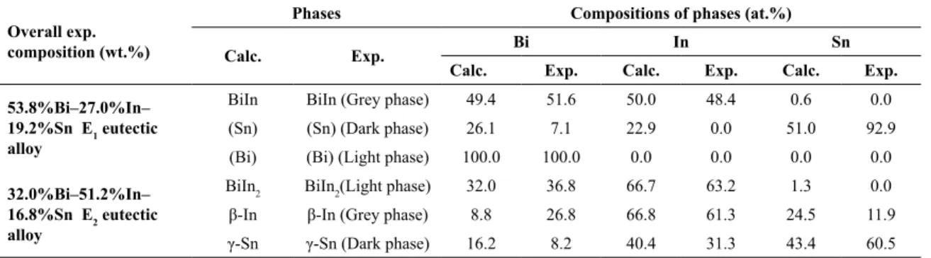 Table 4. DSC results for the investigated ternary Bi–In–Sn eutectic alloys from this study