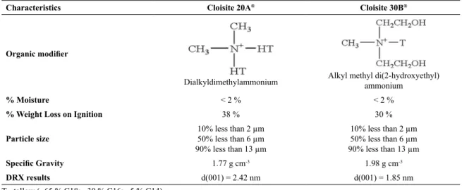 Figure 2 shows the second heating curves for the PDLLA  and nanocomposites at different scanning rates
