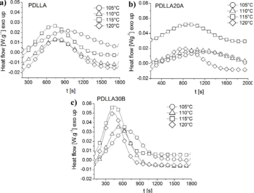Figure 3. Isothermal crystallization in different temperatures: (a) PDLLA, (b) PDLLA20A, (c) PDLLA30B